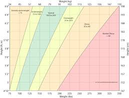 Bmi Chart Height And Weight Chart