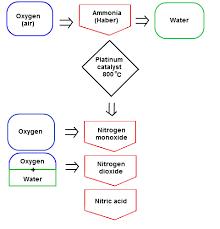 Nitric Acid Birkeland And Eyde Process Or Arc Process