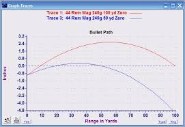 44 Mag Deer Bllistics Chart 270 Ballistics Trajectory Chart
