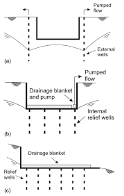 Permanent Groundwater Control Systems