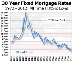 30 Year Fixed Mortgage California Purchase Refinance Loans