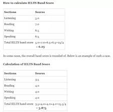 How To Send My Ielts Score To A University Electronically