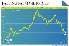 Oil Prices Palm Oil Prices