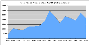 If you want to invest in a sliver of the many companies in the s&p 500, here's how to do it. Nafta S Developmental Impact On Mexico Assessment And Prospects