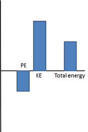 An Example Of An Energy Bar Chart In Which The Kinetic