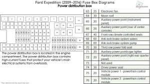 In most cars, fuses and relays are installed in the mounting blocks, which are located in the passenger compartment and in the engine compartment. Fov 405 2009 Ford Expedition Fuse Diagram Option Wiring Diagram Option Ildiariodicarta It