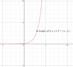 How Do You Graph F X 3 X 2 Socratic