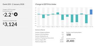 Nz Global Dairy Trade Auction Price Index Up 2 2