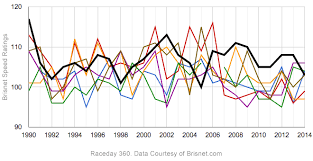 Championship Series Brisnet Speed Ratings 1990 2014