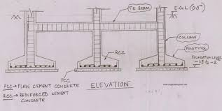 of foundation construction