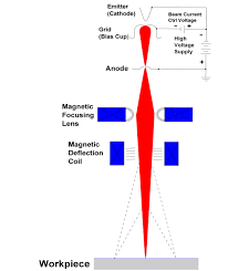 electron beam welding information ptr