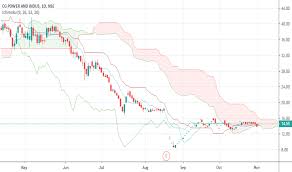 Cgpower Stock Price And Chart Nse Cgpower Tradingview