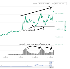 My Doge Chart Analysis For Short Term Trades Feedback
