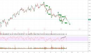 Twlo Stock Price And Chart Nyse Twlo Tradingview