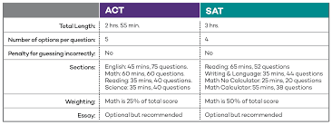 Sat Or Act Which One Is Better For Your Student Sylvan