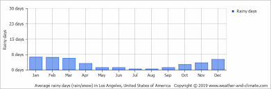 Average Monthly Rainy Days In Los Angeles California