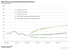 Record Open Interest Suggests Crude Oil Prices Could Tumble