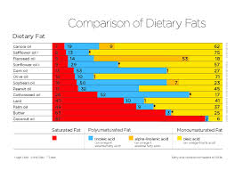 Dietary Fat Chart Manitoba Canola Growers