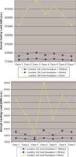 London Climate Annual Heating And Cooling Loads For