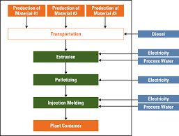 1 Schematic Flow Chart For The Production Processes Of