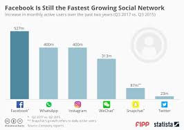 Chart Of The Week Facebook Is Still The Fastest Growing