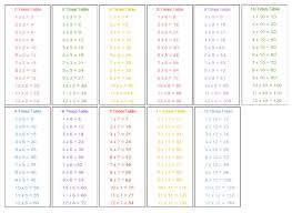 times table chart 2 to 12 with answers