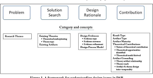 Figure 1 From The State Of Design A Comprehensive