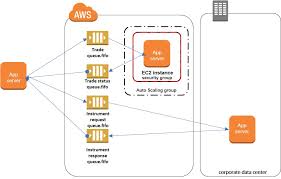 Using Python And Amazon Sqs Fifo Queues To Preserve Message