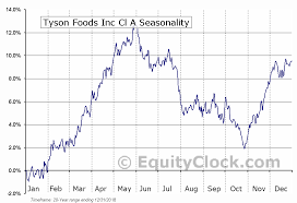 Tyson Foods Inc Cl A Nyse Tsn Seasonal Chart Equity Clock