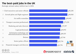 Chart The Best Paid Jobs In The Uk Statista