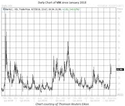 What A Rapid Fire Vix Double Means For Stocks