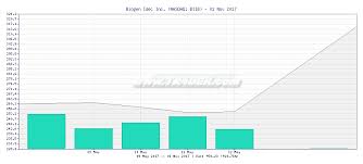 Tr4der Biogen Idec Inc Biib 5 Day Chart And Summary