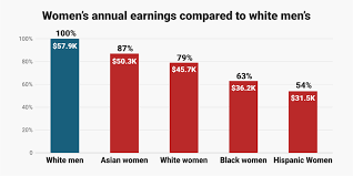 7 Charts That Show The Glaring Gap Between Men And Womens