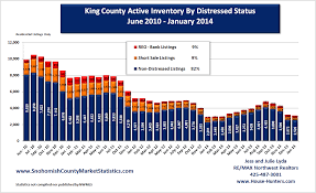Real Estate Market Statistics For King And Snohomish County