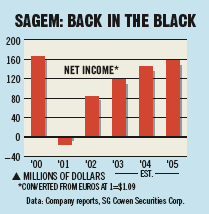 Chart Sagem Back In The Black Bloomberg