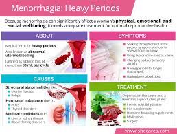 menorrhagia heavy periods shecares