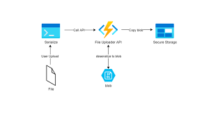 upload files to azure storage using a