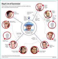 British Royal Family Royal Line Of Succession Royal