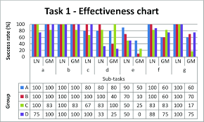 12 Effectiveness Chart For Task 1 Download Scientific
