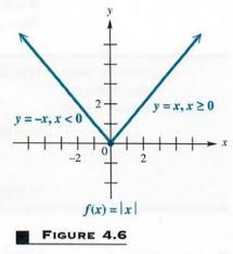Solve Graphing Basic Functions And