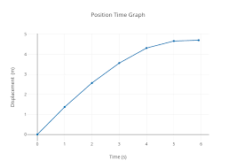 Position Time Graph Scatter Chart Made By Gravesky Plotly