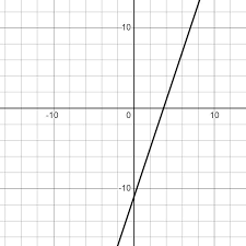 Graphing Calculator To Find An Equation