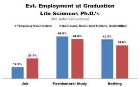If you qualify for one, you will not need to have your employer go through the perm process, which will be outlined later on in this article. The Ph D Bust Pt Ii How Bad Is The Job Market For Young American Born Scientists The Atlantic