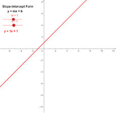 Linear Equations Slope Intercept Form
