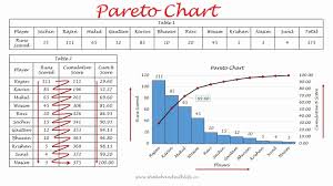 Pareto Chart 7 Qc Tools Pareto Analysis 80 20 Rule Pareto Chart Tqm Pareto In Quality Control