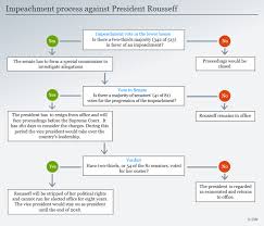 Download free process flow diagram template for powerpoint presentations with simple process four steps process diagram, download and create aggressive presentations in 'process diagrams'. Brazil S Lower House Votes For Impeachment Process Against President Rousseff News Dw 18 04 2016