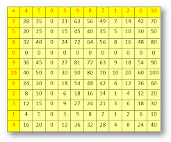 counting multiplication times table