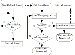 Figure 5 From The Design And Implementation Of Sip B2bua And