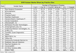 The Top 5 Electronic Medical Record Emr Companies Nanalyze