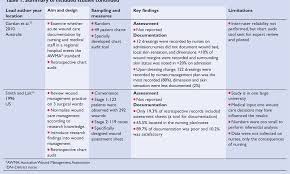 Table 1 From Surgical Wound Assessment And Documentation Of